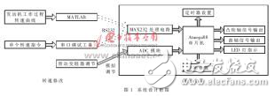 基于Atmega88的发动机转速模拟系统设计