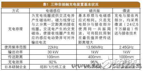 电动汽车的非接触充电方式