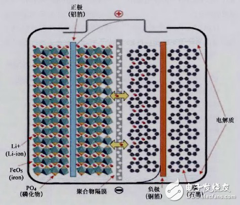 磷酸铁锂电池的结构与工作原理