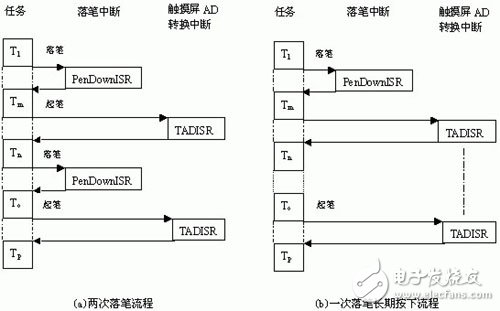  嵌入式微处理器ARM7202触摸屏接口设计