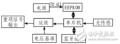  基于单片机便携式颜色自适应识别电路的设计