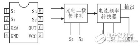  基于单片机便携式颜色自适应识别电路的设计