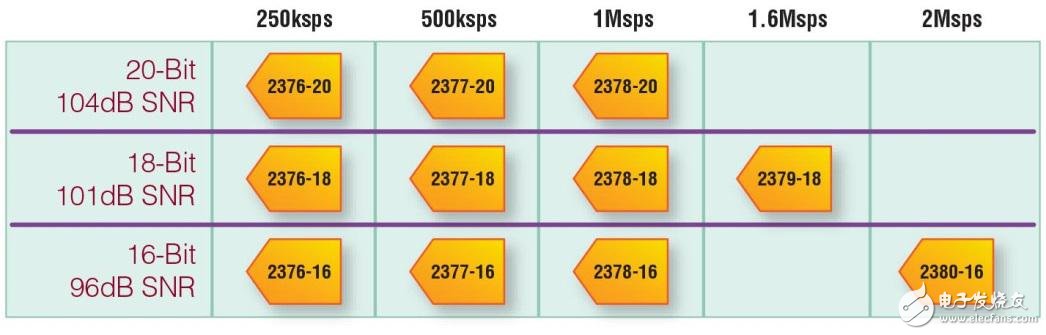 图 1：完整的 20 / 18 / 16 位引脚兼容型 SAR ADC 系列