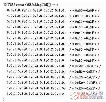 基于ARM Cortex-M3处理器平台的μC／OS-II任务调度硬件实现