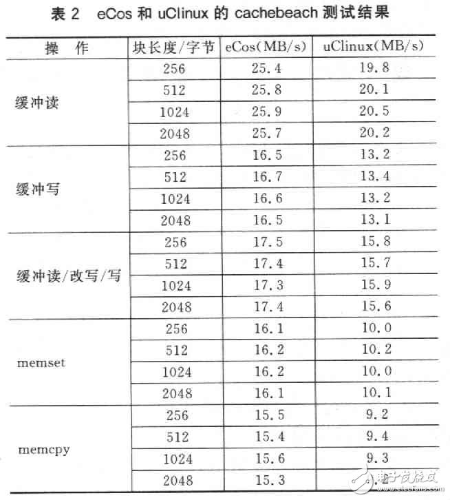  嵌入式操作系统uClinux和eCos的比较