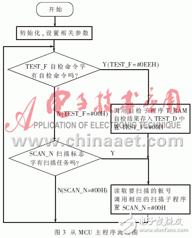 基于多MCU的自动测试诊断系统的设计