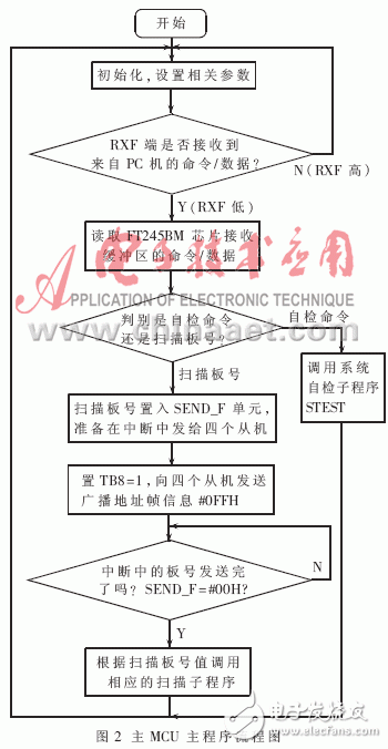 基于多MCU的自动测试诊断系统的设计