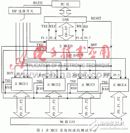 基于多MCU的自动测试诊断系统的设计