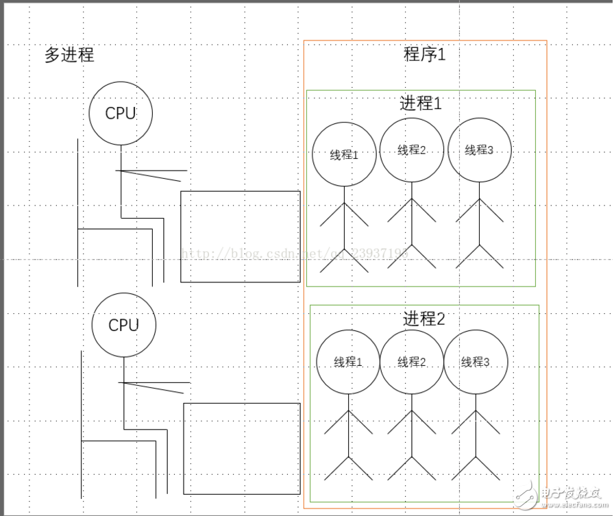 python多线程与多进程的区别