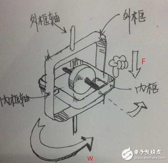 陀螺仪有什么用_陀螺仪的特性图解_陀螺仪的应用