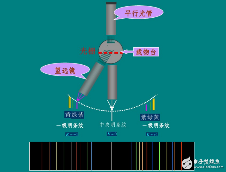 如何利用衍射光栅测量波长其原理分析