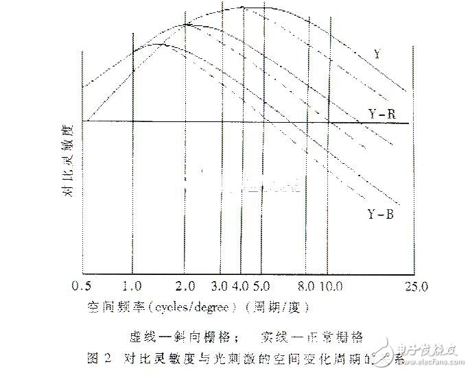 具有感兴趣区域的静止图像压缩编码算法研究