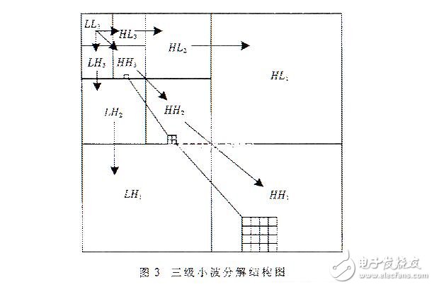 具有感兴趣区域的静止图像压缩编码算法研究