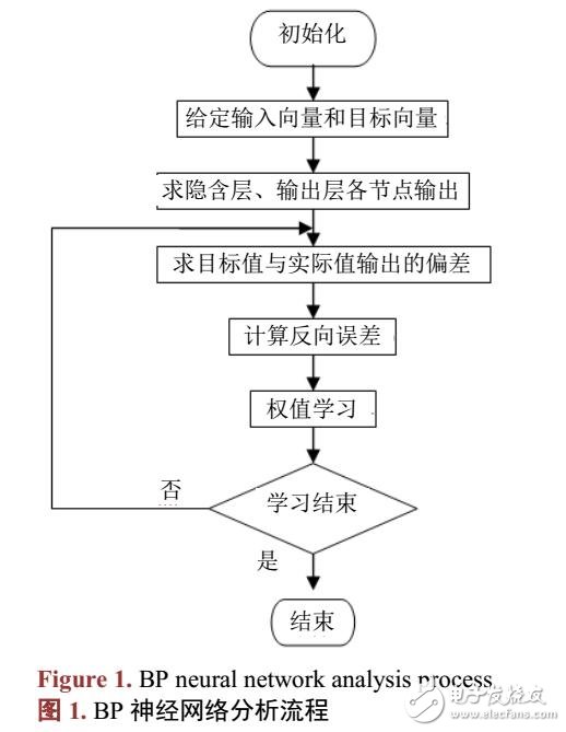 基于BP神经网络的人脸识别方法