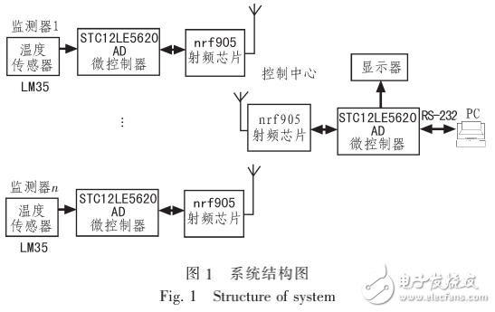 基于nRF905的多点温度采集系统的设计与实现