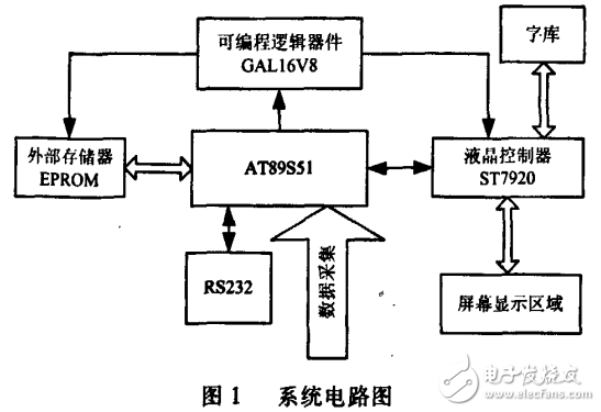 AT89S51特点及其液晶显示原理与接口电路的设计