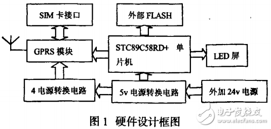 基于STC单片机与GPRS图文LED屏的软硬件设计