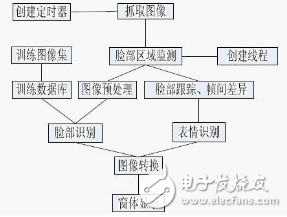 opencv人脸识别原理