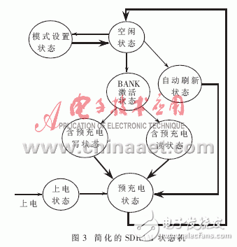  SDRAM在任意波形发生器中的应用