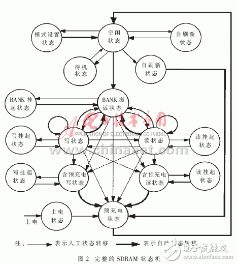  SDRAM在任意波形发生器中的应用