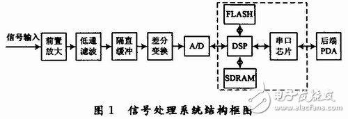  用于雷达式生命探测仪的信号处理系统设计