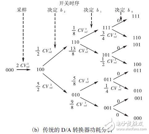 如何利用开关逻辑结构设计一款10位精度的低功耗SAR ADC？