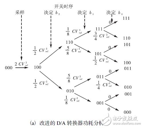 如何利用开关逻辑结构设计一款10位精度的低功耗SAR ADC？