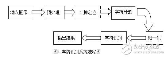 基于MATLAB数字图像处理的车牌识别系统的设计