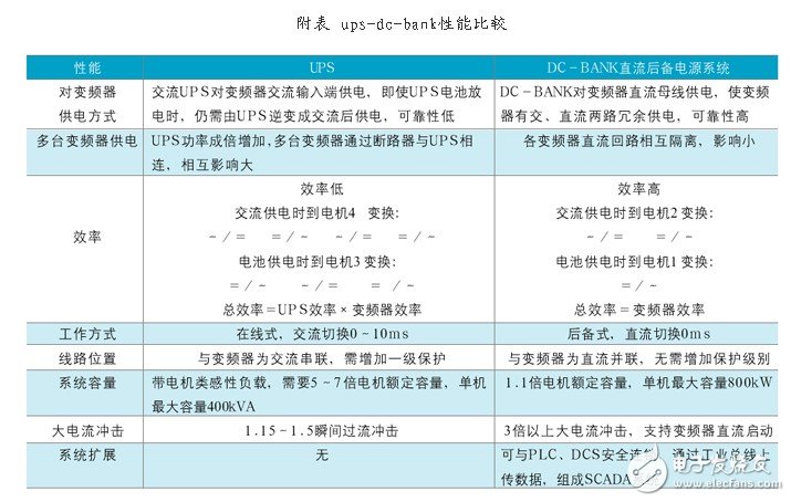 采用直流电源为变频器母排供电的后备电源方案