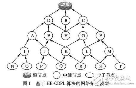 低功耗有损网络路由算法优化