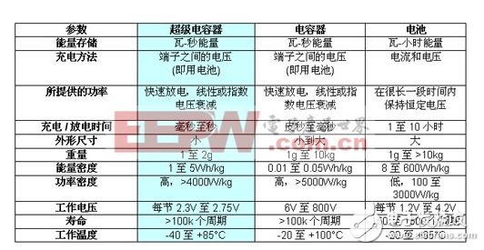 超级电容器的应用背景与优势以及设计挑战