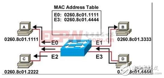 交换机原理_交换机工作原理解析