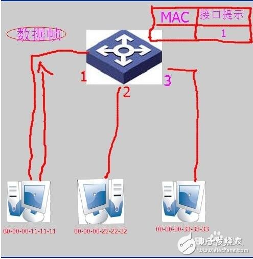 交换机原理_交换机工作原理解析