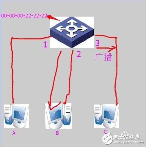 交换机原理_交换机工作原理解析