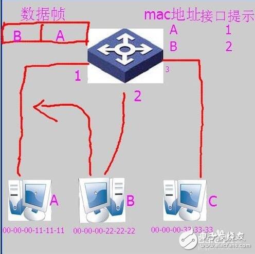 交换机原理_交换机工作原理解析