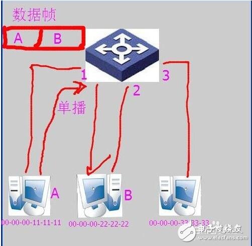 交换机原理_交换机工作原理解析