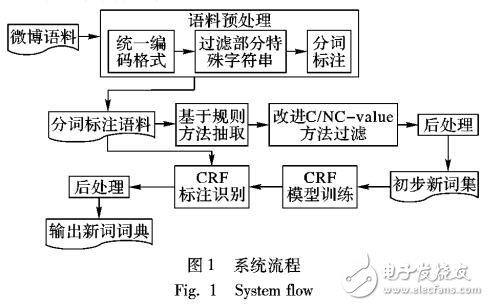 融合规则与统计的微博新词抽取方法