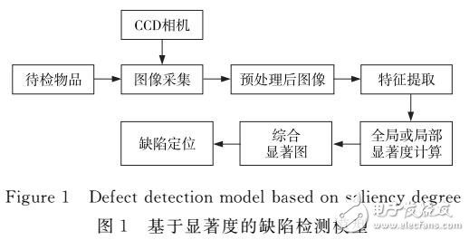 基于视觉显著度的皮革瑕疵检测方法