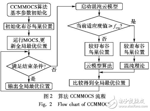 一种混沌云模型多目标布谷鸟搜索算法