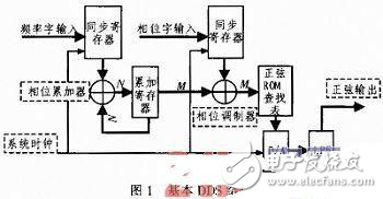 基于FPGA的DDS信号发生器设计方案解析