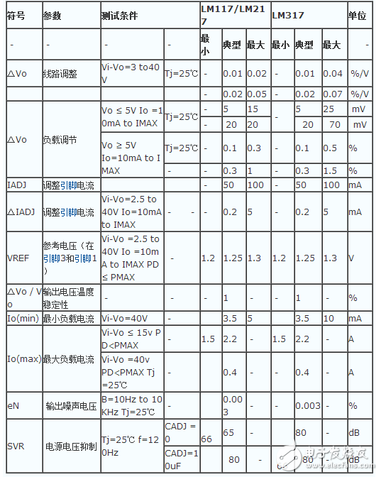 LM317稳压器介绍、引脚图、参数、工作原理及应用电路图