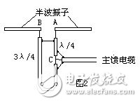  天线与馈线匹配中的平衡与不平衡变换