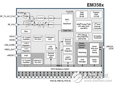 Silicon Labs为物联网扩展Ember ZigBee产品线