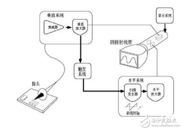 示波器怎么量某一段波形脉宽?技巧分享