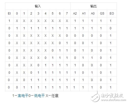 优先编码器74ls148引脚图及功能介绍（工作原理,逻辑图及应用电路）