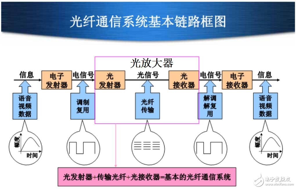 光纤通信系统器件介绍