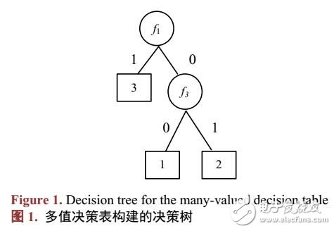 基于贪心算法的非一致决策表的决策树分析方法