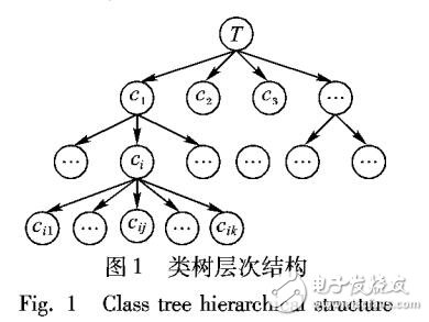 深层次分类中候选类别搜索算法