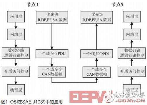 重型商用车CAN总线通讯平台的设计方案解析