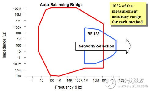  阻抗分析仪对阻抗的测试方法以及优缺点
